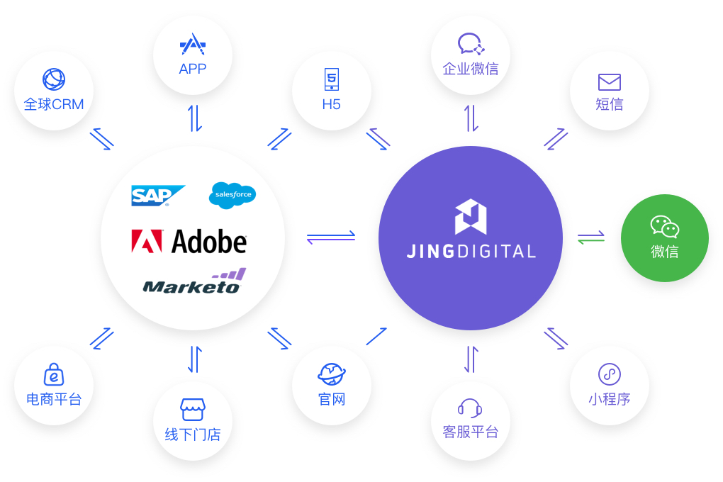 jingdigital帮助品牌实现系统与第三方数据平台对接