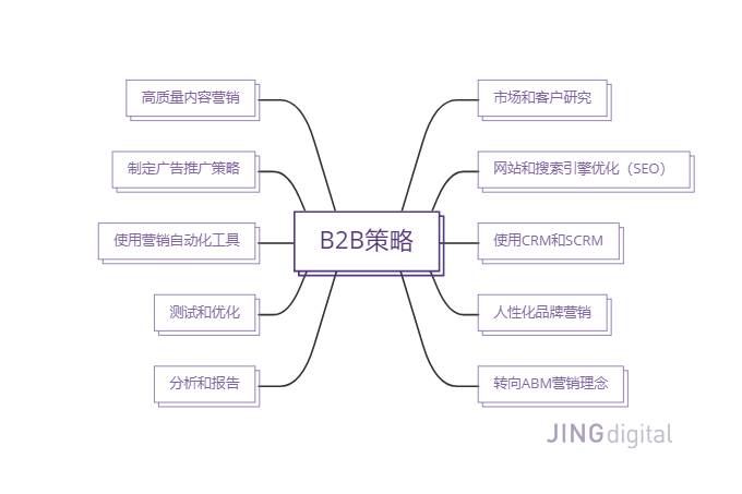 你需要了解的10个b2b营销策略 Jingdigital官网