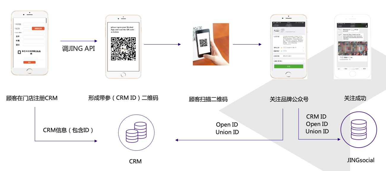 CRM系统对接完善粉丝数据