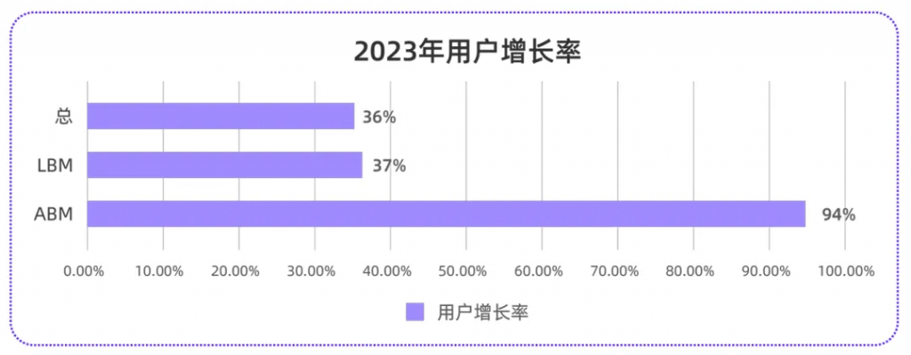 2023年用户增长率